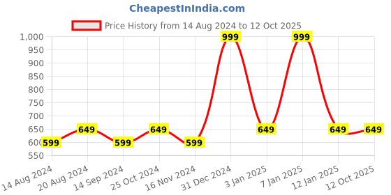 tatacliq.com Octave Grey Melange Regular Fit Trackpants octave Price History Graph from 14 Aug 2024 to 11 Oct 2025