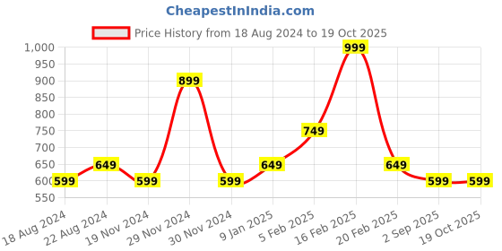 tatacliq.com Octave Grey Melange Regular Fit Trackpants octave Price History Graph from 18 Aug 2024 to 19 Oct 2025