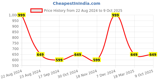 tatacliq.com Octave Grey Melange Regular Fit Trackpants octave Price History Graph from 22 Aug 2024 to 9 Oct 2025