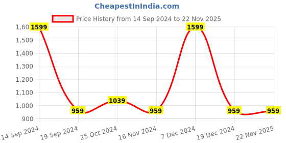 tatacliq.com Octave Grey Melange Regular Fit Trackpants octave Price History Graph from 14 Sep 2024 to 22 Nov 2025