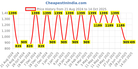 tatacliq.com Octave Grey Melange Regular Fit Trackpants octave Price History Graph from 21 Aug 2024 to 13 Oct 2025
