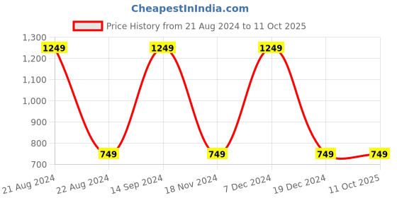 tatacliq.com Octave Grey Melange Regular Fit Trackpants octave Price History Graph from 21 Aug 2024 to 9 Oct 2025
