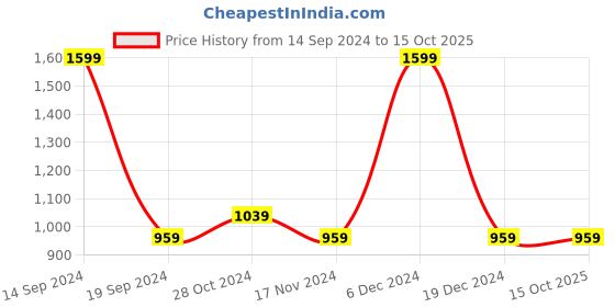 tatacliq.com Octave Grey Melange Regular Fit Trackpants octave Price History Graph from 14 Sep 2024 to 15 Oct 2025