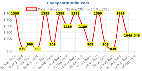 tatacliq.com Octave Grey Melange Slub Trackpants octave Price History Graph from 21 Aug 2024 to 8 Oct 2025