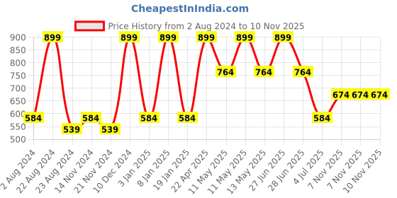 tatacliq.com Octave Grey Mid Rise Track Pants octave Price History Graph from 2 Aug 2024 to 9 Nov 2025
