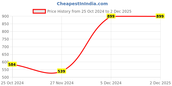 tatacliq.com Octave Grey Mid Rise Track Pants octave Price History Graph from 25 Oct 2024 to 2 Dec 2025