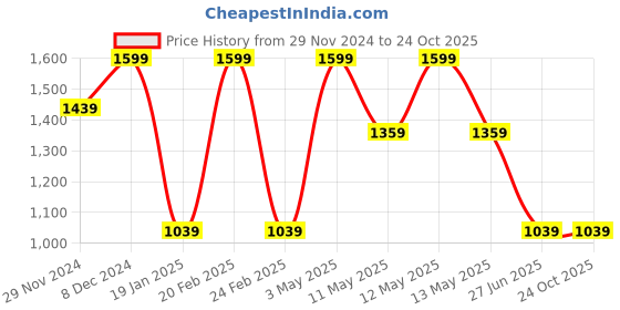 tatacliq.com Octave Grey Polyester Regular fit Solid Track Pants octave Price History Graph from 29 Nov 2024 to 23 Oct 2025