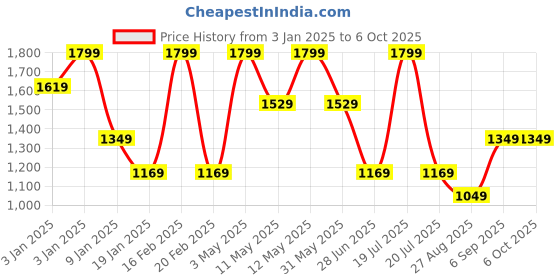tatacliq.com Octave Grey Polyester Regular fit Solid Track Pants octave Price History Graph from 3 Jan 2025 to 5 Oct 2025