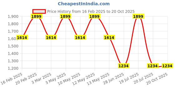 tatacliq.com Octave Grey Polyester Regular fit Solid Track Pants octave Price History Graph from 16 Feb 2025 to 20 Oct 2025