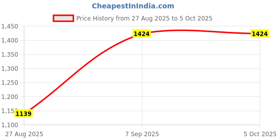 tatacliq.com Octave Grey Polyester Regular fit Solid Track Pants octave Price History Graph from 27 Aug 2025 to 5 Oct 2025