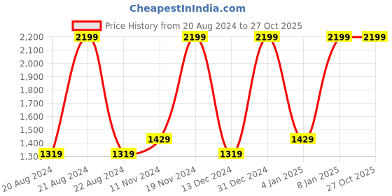 tatacliq.com Octave Grey Printed High Neck Sweatshirt octave Price History Graph from 20 Aug 2024 to 27 Oct 2025