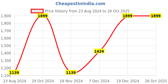 tatacliq.com Octave Grey Regular Fit Checks Sweatshirt octave Price History Graph from 23 Aug 2024 to 24 Oct 2025