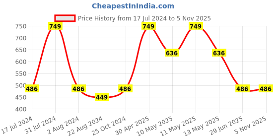 tatacliq.com Octave Grey Regular Fit Cotton Shorts octave Price History Graph from 17 Jul 2024 to 5 Nov 2025