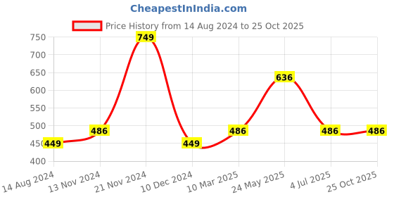 tatacliq.com Octave Grey Regular Fit Cotton Shorts octave Price History Graph from 14 Aug 2024 to 25 Oct 2025