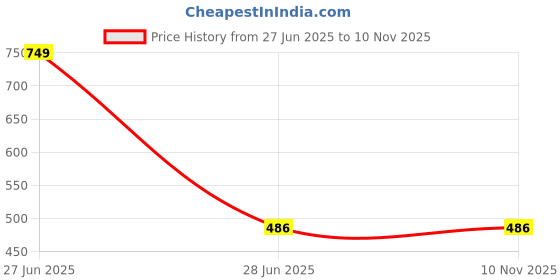 tatacliq.com Octave Grey Regular Fit Cotton Shorts octave Price History Graph from 27 Jun 2025 to 10 Nov 2025