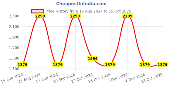 tatacliq.com Octave Grey Regular Fit Heavily Washed Jeans octave Price History Graph from 15 Aug 2024 to 15 Oct 2025