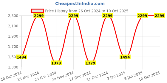 tatacliq.com Octave Grey Regular Fit Heavily Washed Jeans octave Price History Graph from 26 Oct 2024 to 10 Oct 2025