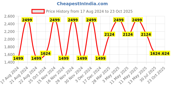 tatacliq.com Octave Grey Regular Fit Jeans octave Price History Graph from 17 Aug 2024 to 23 Oct 2025