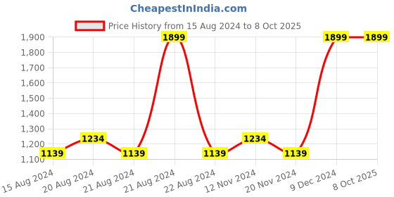 tatacliq.com Octave Grey Regular Fit Joggers octave Price History Graph from 15 Aug 2024 to 8 Oct 2025