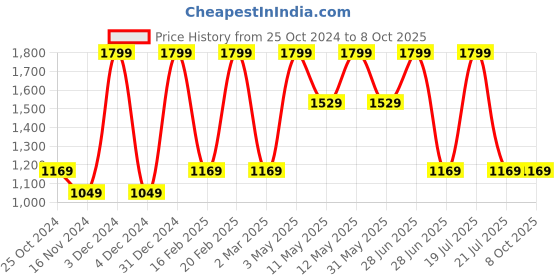 tatacliq.com Octave Grey Regular Fit Joggers octave Price History Graph from 25 Oct 2024 to 8 Oct 2025
