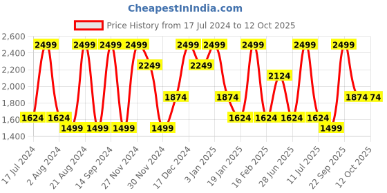 tatacliq.com Octave Grey Regular Fit Lightly Washed Jeans octave Price History Graph from 17 Jul 2024 to 12 Oct 2025