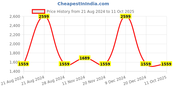 tatacliq.com Octave Grey Regular Fit Lightly Washed Jeans octave Price History Graph from 21 Aug 2024 to 10 Oct 2025
