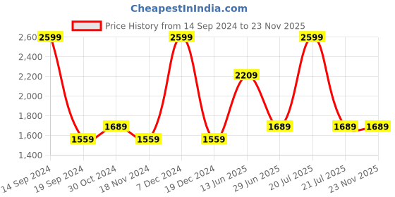 tatacliq.com Octave Grey Regular Fit Lightly Washed Jeans octave Price History Graph from 14 Sep 2024 to 23 Nov 2025