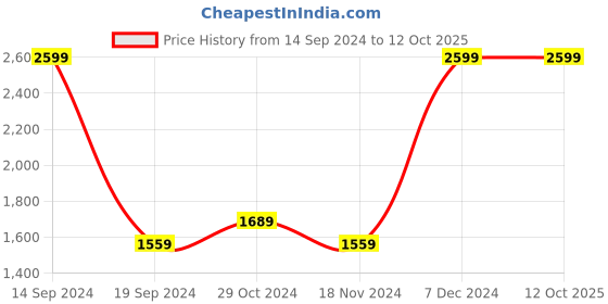 tatacliq.com Octave Grey Regular Fit Lightly Washed Jeans octave Price History Graph from 14 Sep 2024 to 11 Oct 2025