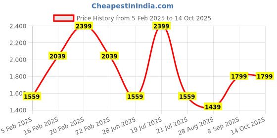 tatacliq.com Octave Grey Regular Fit Mid Rise Solid Stretchable Jeans octave Price History Graph from 5 Feb 2025 to 13 Oct 2025