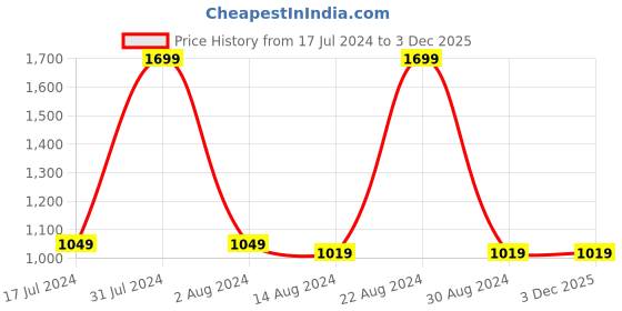 tatacliq.com Octave Grey Regular Fit Print Joggers octave Price History Graph from 17 Jul 2024 to 2 Dec 2025