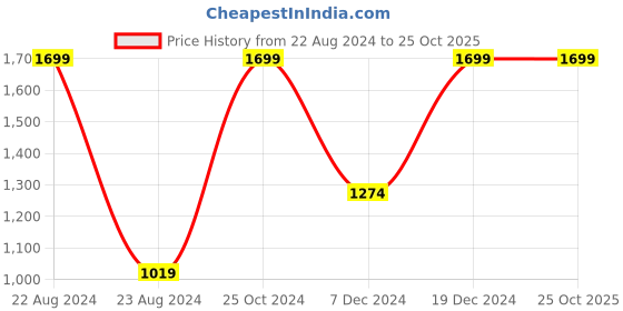 tatacliq.com Octave Grey Regular Fit Print Joggers octave Price History Graph from 22 Aug 2024 to 24 Oct 2025