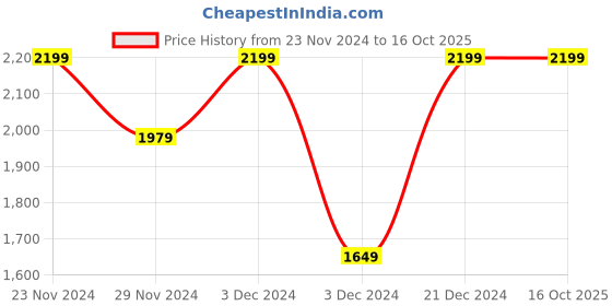 tatacliq.com Octave Grey Regular Fit Printed Hooded Sweatshirt octave Price History Graph from 23 Nov 2024 to 16 Oct 2025