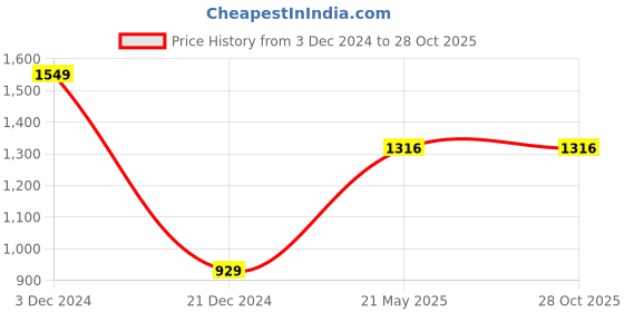 tatacliq.com Octave Grey Regular Fit Printed Polo T-Shirt octave Price History Graph from 3 Dec 2024 to 27 Oct 2025