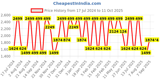 tatacliq.com Octave Grey Regular Fit Printed Sweatshirt octave Price History Graph from 17 Jul 2024 to 11 Oct 2025