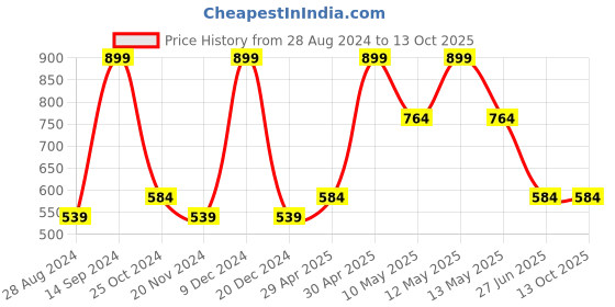 tatacliq.com Octave Grey Regular Fit Shorts octave Price History Graph from 28 Aug 2024 to 12 Oct 2025