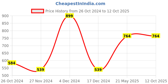 tatacliq.com Octave Grey Regular Fit Shorts octave Price History Graph from 26 Oct 2024 to 12 Oct 2025