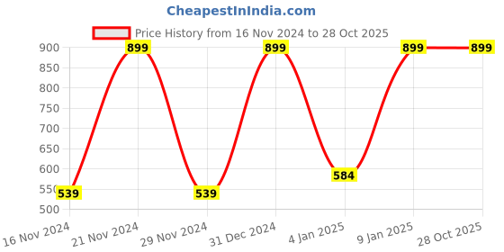 tatacliq.com Octave Grey Regular Fit Shorts octave Price History Graph from 16 Nov 2024 to 27 Oct 2025