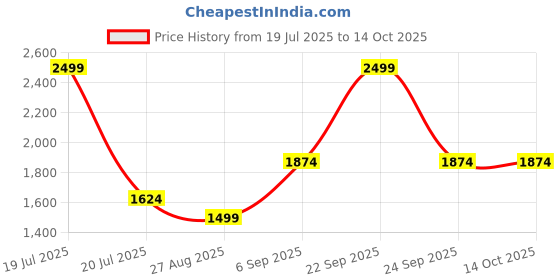 tatacliq.com Octave Grey Regular Fit Solid Sweatshirt octave Price History Graph from 19 Jul 2025 to 14 Oct 2025
