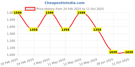 tatacliq.com Octave Grey Regular Fit Solid Track Pants octave Price History Graph from 20 Feb 2025 to 11 Oct 2025