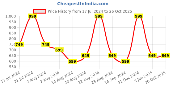 tatacliq.com Octave Grey Regular Fit Sports Shorts octave Price History Graph from 17 Jul 2024 to 26 Oct 2025