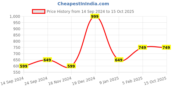 tatacliq.com Octave Grey Regular Fit Sports Shorts octave Price History Graph from 14 Sep 2024 to 15 Oct 2025