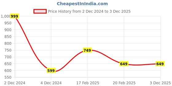 tatacliq.com Octave Grey Regular Fit Sports Shorts octave Price History Graph from 2 Dec 2024 to 2 Dec 2025