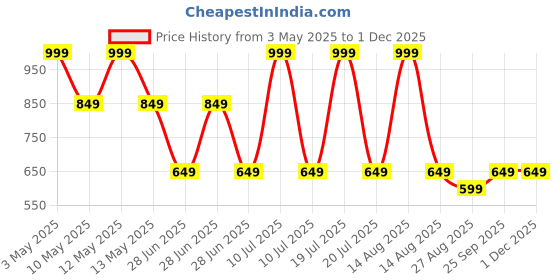 tatacliq.com Octave Grey Regular Fit Sports Shorts octave Price History Graph from 3 May 2025 to 30 Nov 2025