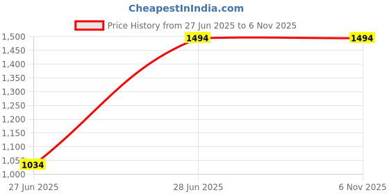 tatacliq.com Octave Grey Regular Fit Striped Sweatshirt octave Price History Graph from 27 Jun 2025 to 5 Nov 2025