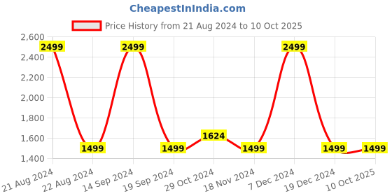 tatacliq.com Octave Grey Regular Fit Sweatshirt octave Price History Graph from 21 Aug 2024 to 10 Oct 2025