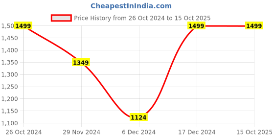 tatacliq.com Octave Grey Regular Fit Sweatshirt octave Price History Graph from 26 Oct 2024 to 15 Oct 2025