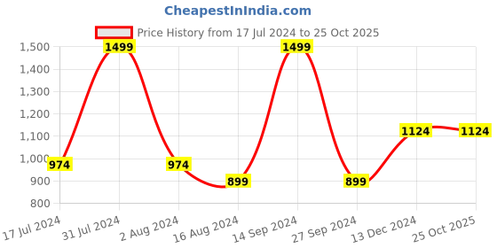 tatacliq.com Octave Grey Regular Fit Trackpants octave Price History Graph from 17 Jul 2024 to 24 Oct 2025