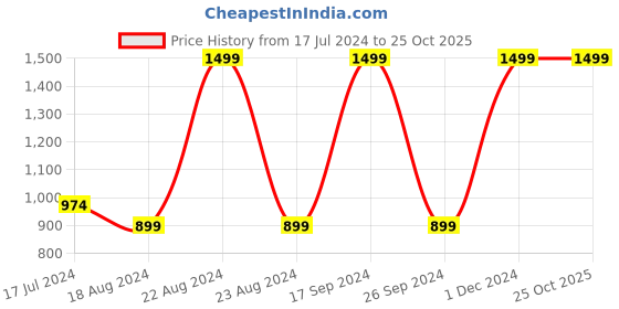 tatacliq.com Octave Grey Regular Fit Trackpants octave Price History Graph from 17 Jul 2024 to 24 Oct 2025