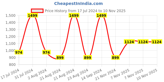 tatacliq.com Octave Grey Regular Fit Trackpants octave Price History Graph from 17 Jul 2024 to 10 Nov 2025