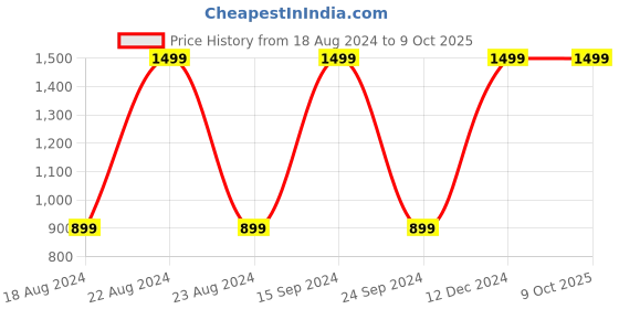 tatacliq.com Octave Grey Regular Fit Trackpants octave Price History Graph from 18 Aug 2024 to 9 Oct 2025
